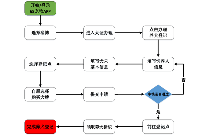 实用！如何办理养犬登记证