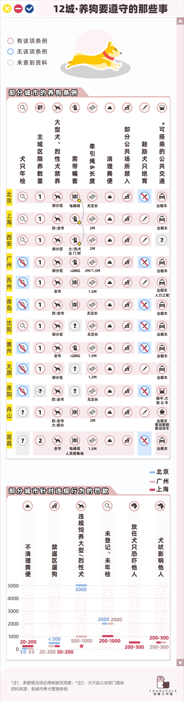 全国12城养狗规定对比 养烈性犬这里罚5000