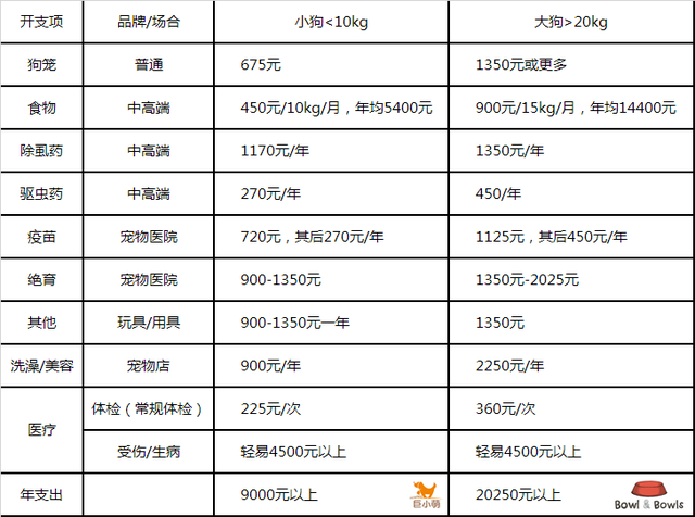 不限制养狗，主人为何只养一只？养大狗一年要2万至少，太贵了